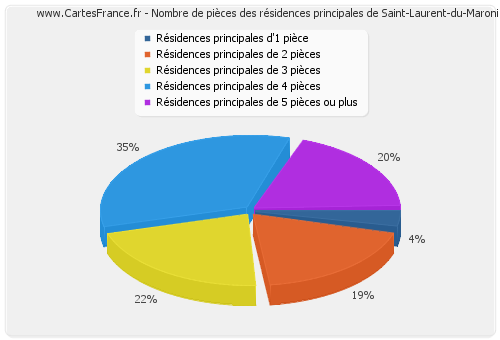 Nombre de pièces des résidences principales de Saint-Laurent-du-Maroni