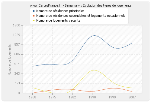 Sinnamary : Evolution des types de logements