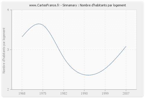 Sinnamary : Nombre d'habitants par logement