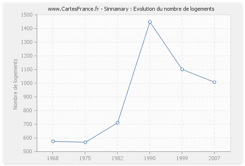 Sinnamary : Evolution du nombre de logements