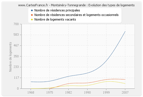 Montsinéry-Tonnegrande : Evolution des types de logements