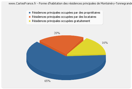 Forme d'habitation des résidences principales de Montsinéry-Tonnegrande