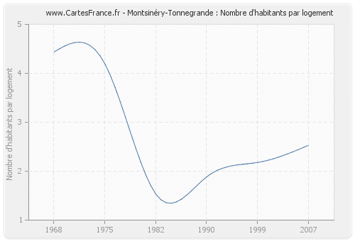 Montsinéry-Tonnegrande : Nombre d'habitants par logement