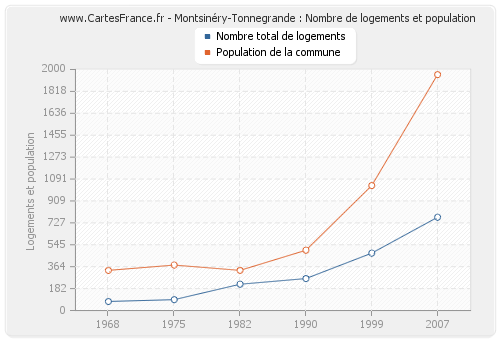 Montsinéry-Tonnegrande : Nombre de logements et population