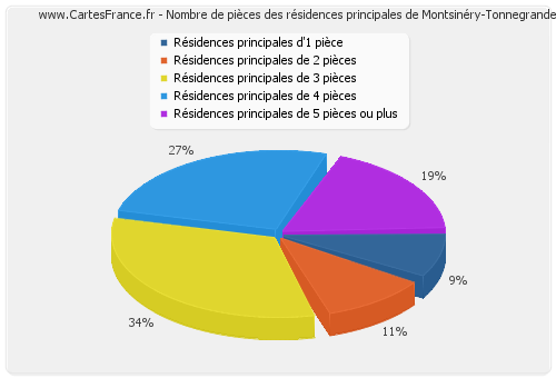 Nombre de pièces des résidences principales de Montsinéry-Tonnegrande