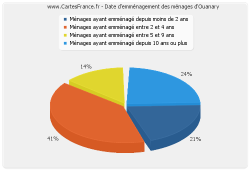 Date d'emménagement des ménages d'Ouanary