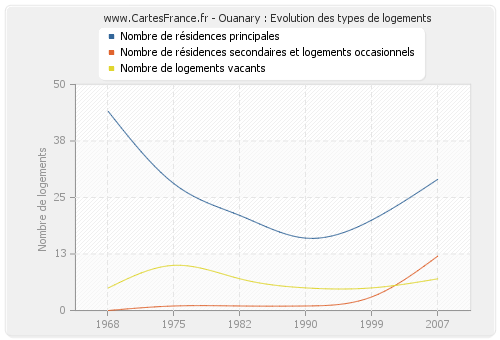 Ouanary : Evolution des types de logements