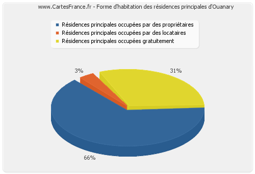 Forme d'habitation des résidences principales d'Ouanary