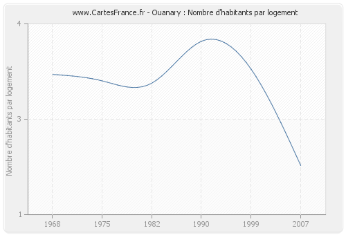 Ouanary : Nombre d'habitants par logement