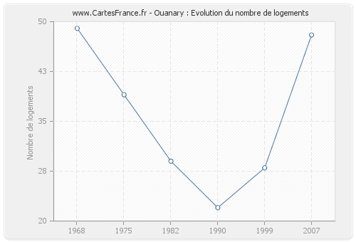 Ouanary : Evolution du nombre de logements