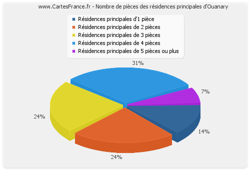 Nombre de pièces des résidences principales d'Ouanary