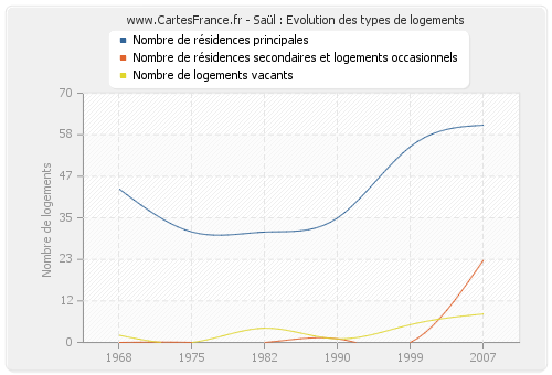 Saül : Evolution des types de logements