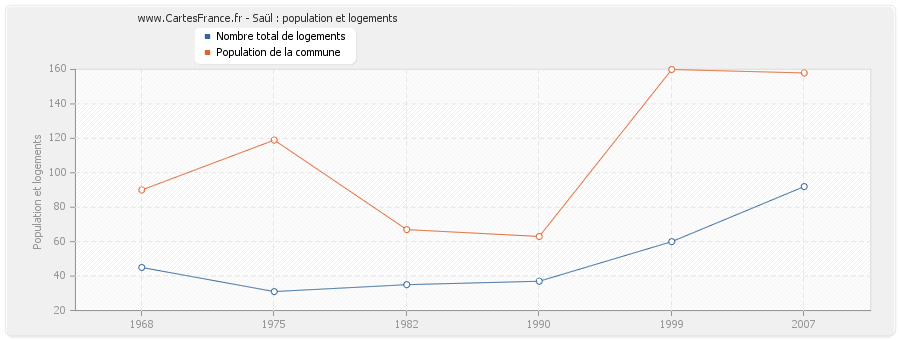 Saül : population et logements