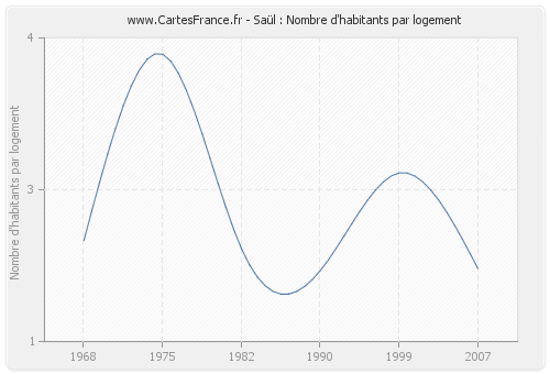 Saül : Nombre d'habitants par logement