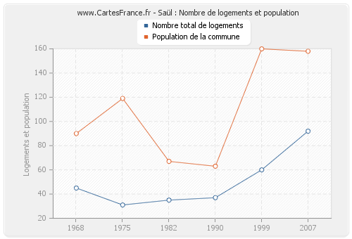 Saül : Nombre de logements et population