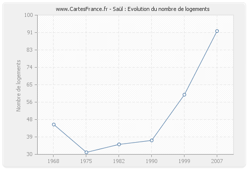 Saül : Evolution du nombre de logements