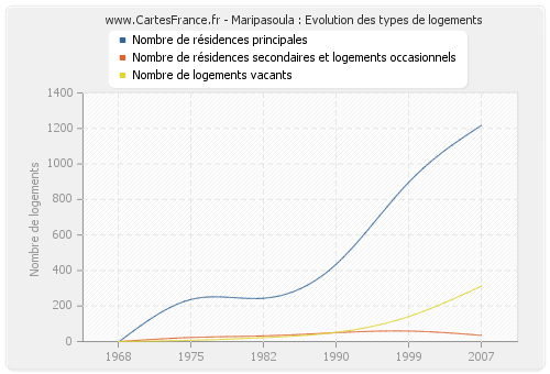 Maripasoula : Evolution des types de logements