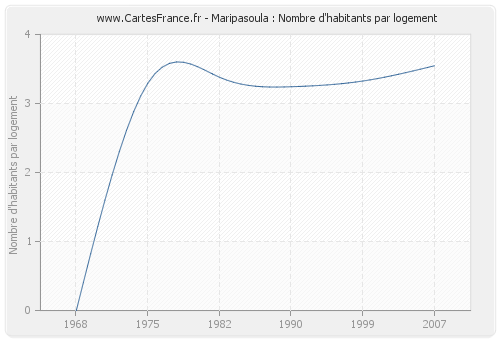 Maripasoula : Nombre d'habitants par logement