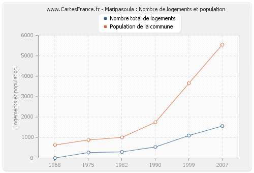 Maripasoula : Nombre de logements et population