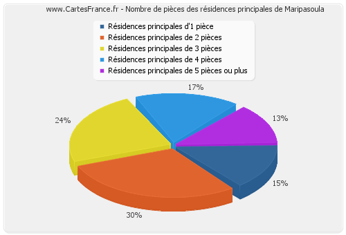 Nombre de pièces des résidences principales de Maripasoula