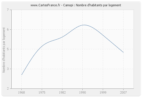 Camopi : Nombre d'habitants par logement