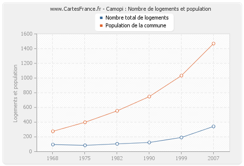 Camopi : Nombre de logements et population
