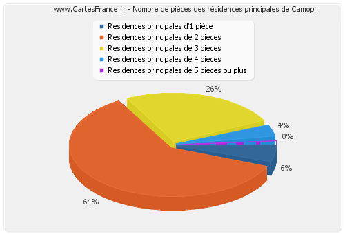 Nombre de pièces des résidences principales de Camopi