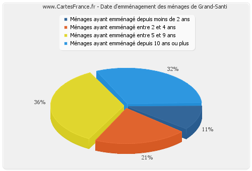 Date d'emménagement des ménages de Grand-Santi