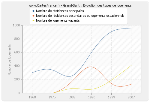 Grand-Santi : Evolution des types de logements