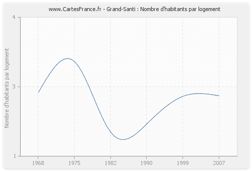 Grand-Santi : Nombre d'habitants par logement