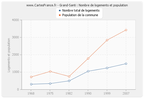 Grand-Santi : Nombre de logements et population