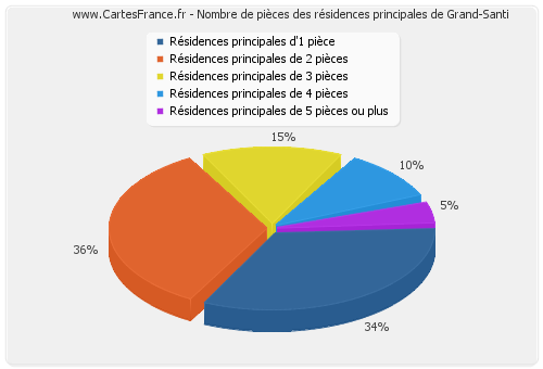 Nombre de pièces des résidences principales de Grand-Santi