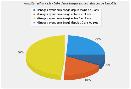 Date d'emménagement des ménages de Saint-Élie