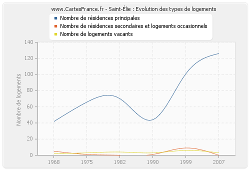 Saint-Élie : Evolution des types de logements