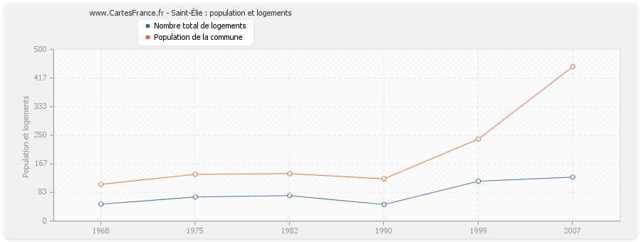 Saint-Élie : population et logements