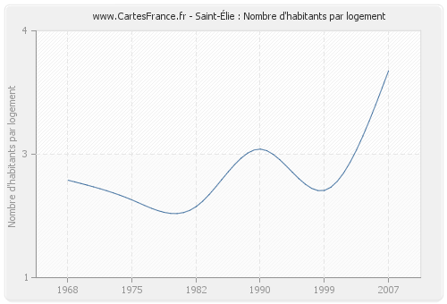 Saint-Élie : Nombre d'habitants par logement