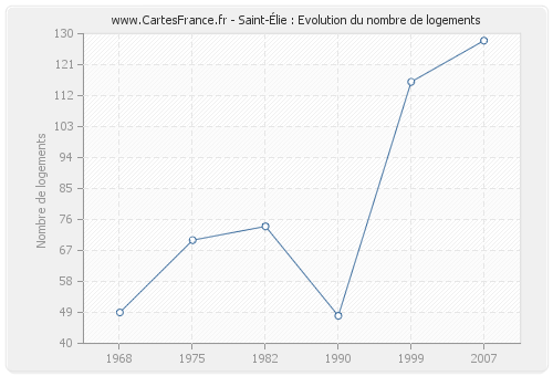 Saint-Élie : Evolution du nombre de logements