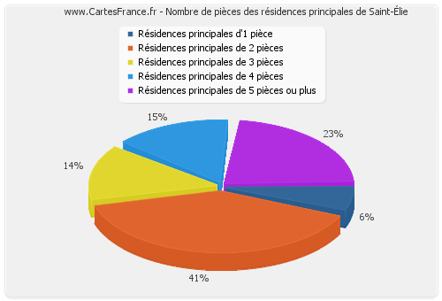 Nombre de pièces des résidences principales de Saint-Élie