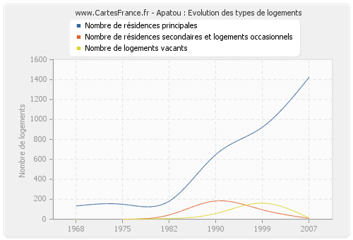 Apatou : Evolution des types de logements