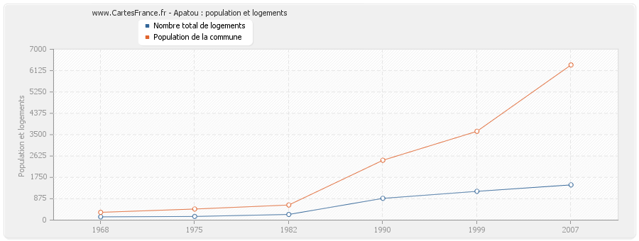 Apatou : population et logements