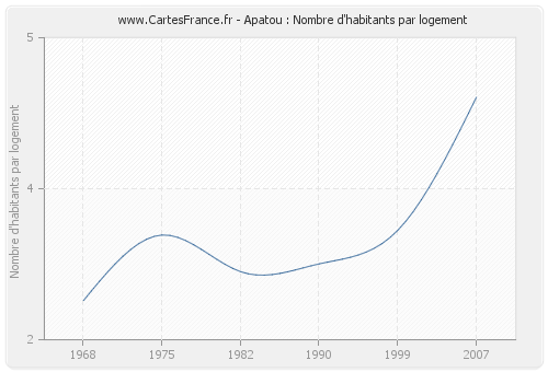 Apatou : Nombre d'habitants par logement