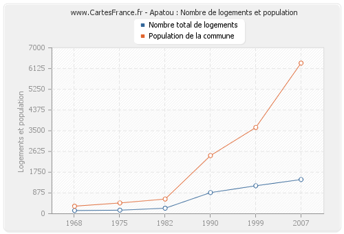 Apatou : Nombre de logements et population