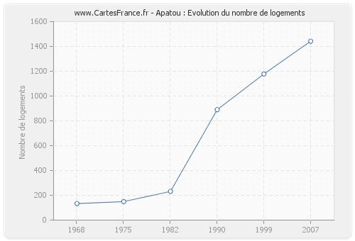 Apatou : Evolution du nombre de logements