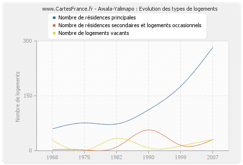 Awala-Yalimapo : Evolution des types de logements