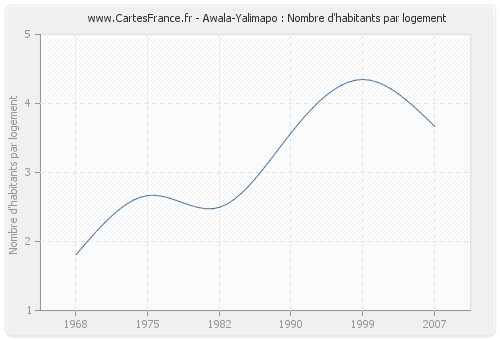 Awala-Yalimapo : Nombre d'habitants par logement