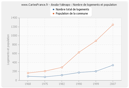 Awala-Yalimapo : Nombre de logements et population