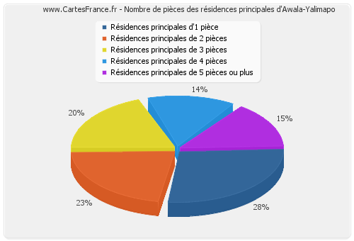 Nombre de pièces des résidences principales d'Awala-Yalimapo