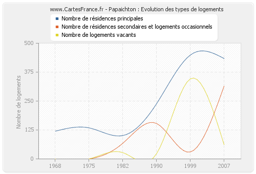 Papaichton : Evolution des types de logements