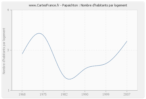 Papaichton : Nombre d'habitants par logement