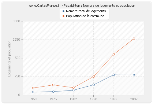 Papaichton : Nombre de logements et population